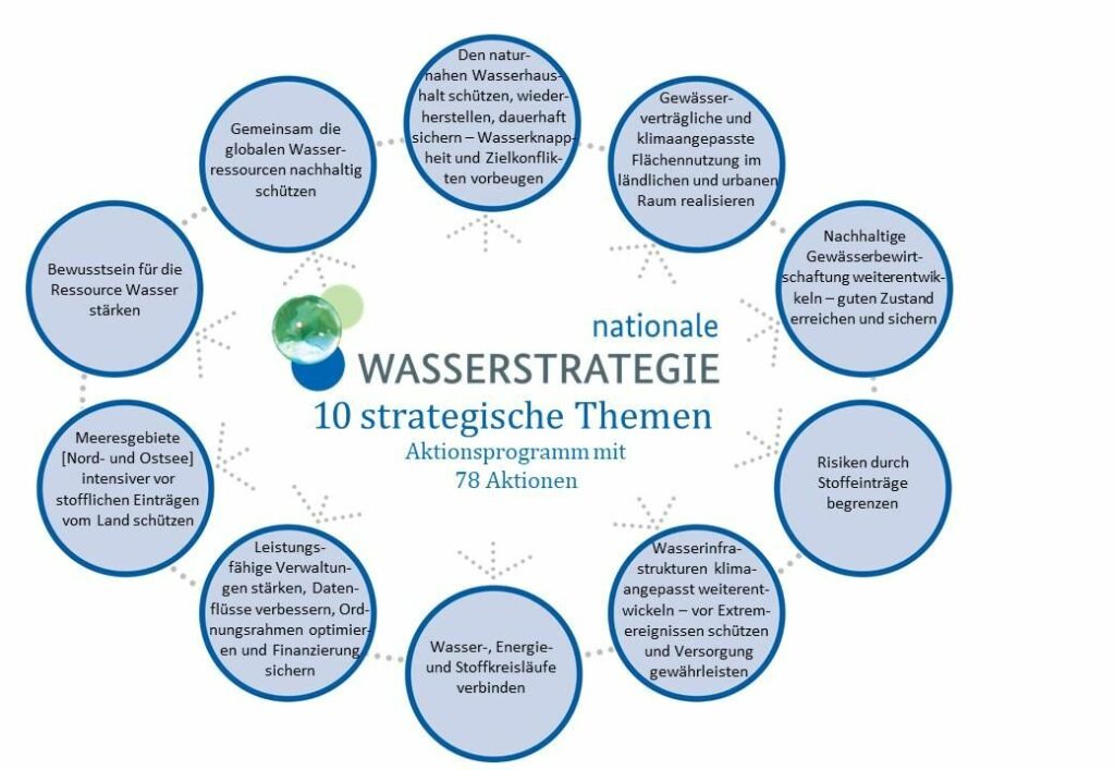 Die nationale Wasserstrategie umfasst 10 strategische Themen die in der Grafik umrissen werden.